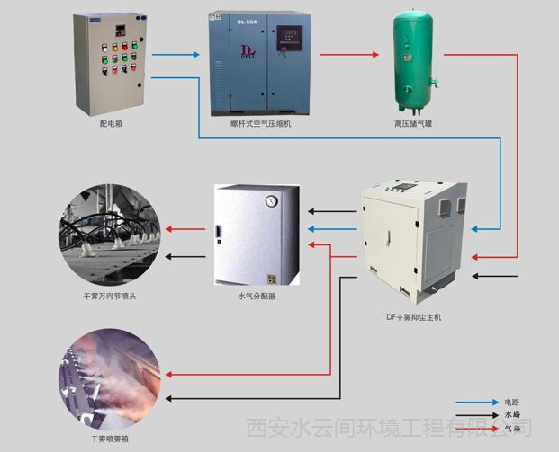 干霧機組成